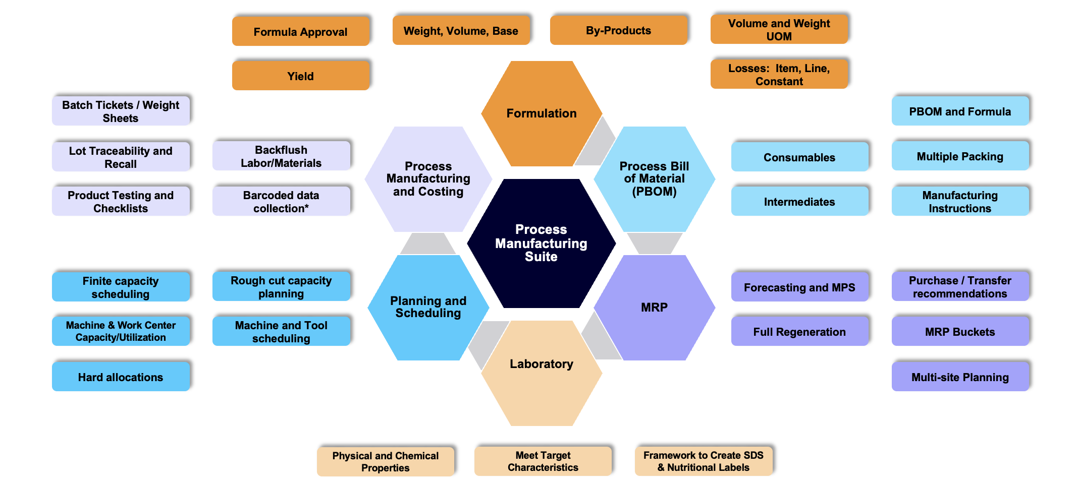 Process Manufacturing Suite for Acumatica diagram.