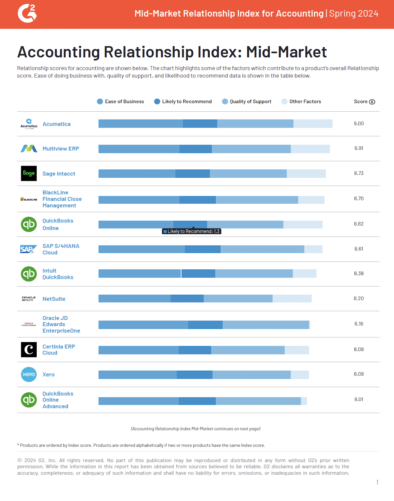 Mid-Market Relationship Index for Accounting | Spring 2024 report